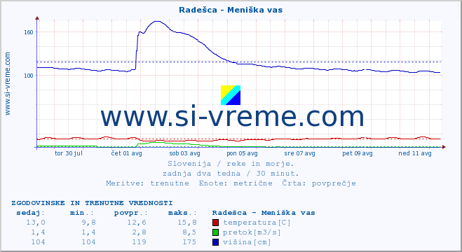 POVPREČJE :: Radešca - Meniška vas :: temperatura | pretok | višina :: zadnja dva tedna / 30 minut.