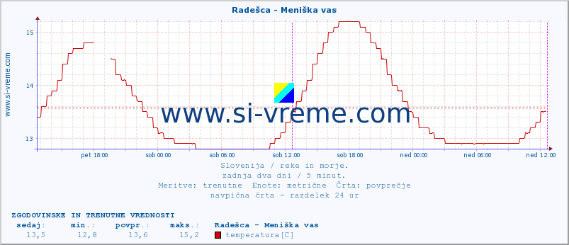 POVPREČJE :: Radešca - Meniška vas :: temperatura | pretok | višina :: zadnja dva dni / 5 minut.