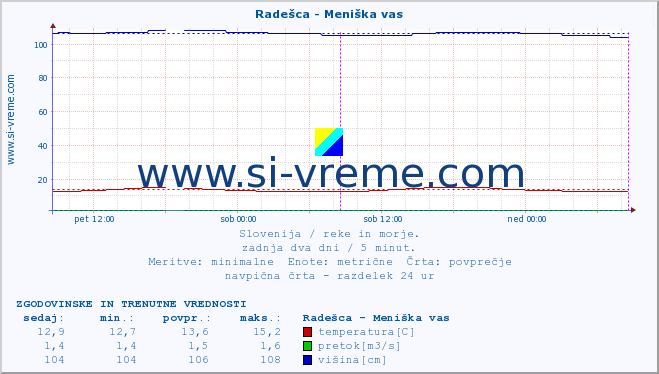 POVPREČJE :: Radešca - Meniška vas :: temperatura | pretok | višina :: zadnja dva dni / 5 minut.