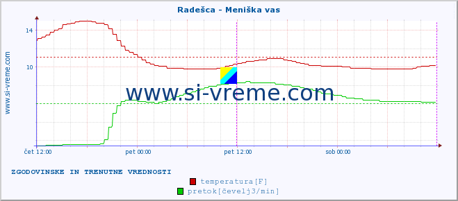 POVPREČJE :: Radešca - Meniška vas :: temperatura | pretok | višina :: zadnja dva dni / 5 minut.