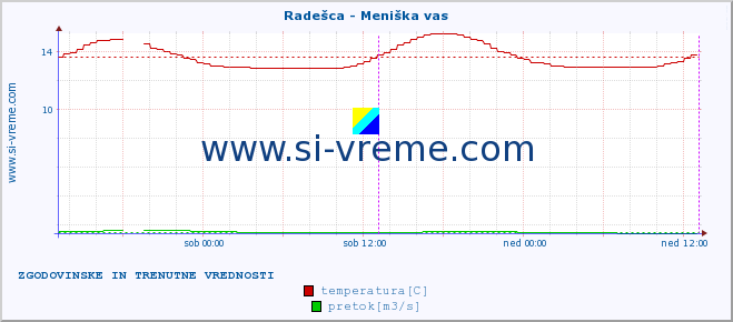 POVPREČJE :: Radešca - Meniška vas :: temperatura | pretok | višina :: zadnja dva dni / 5 minut.