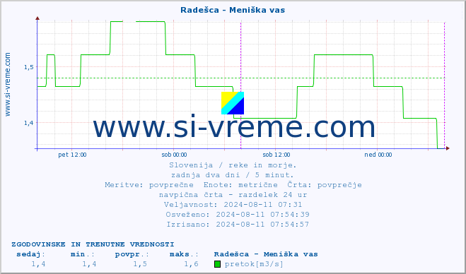 POVPREČJE :: Radešca - Meniška vas :: temperatura | pretok | višina :: zadnja dva dni / 5 minut.