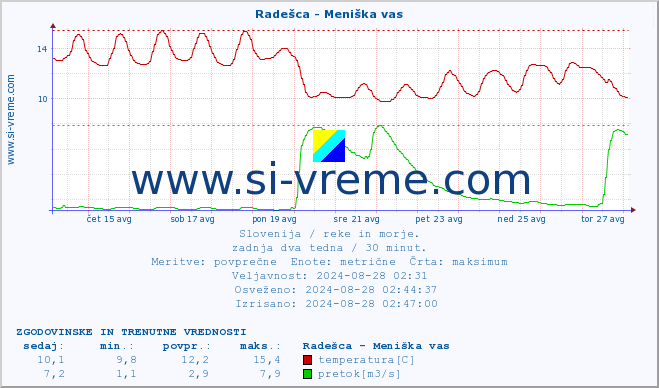 POVPREČJE :: Radešca - Meniška vas :: temperatura | pretok | višina :: zadnja dva tedna / 30 minut.