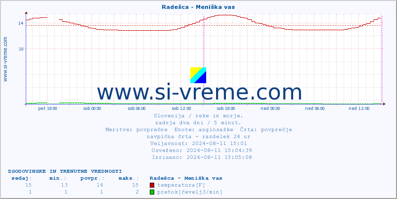 POVPREČJE :: Radešca - Meniška vas :: temperatura | pretok | višina :: zadnja dva dni / 5 minut.