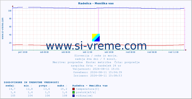 POVPREČJE :: Radešca - Meniška vas :: temperatura | pretok | višina :: zadnja dva dni / 5 minut.