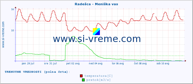 POVPREČJE :: Radešca - Meniška vas :: temperatura | pretok | višina :: zadnji mesec / 2 uri.