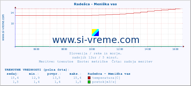 POVPREČJE :: Radešca - Meniška vas :: temperatura | pretok | višina :: zadnji dan / 5 minut.