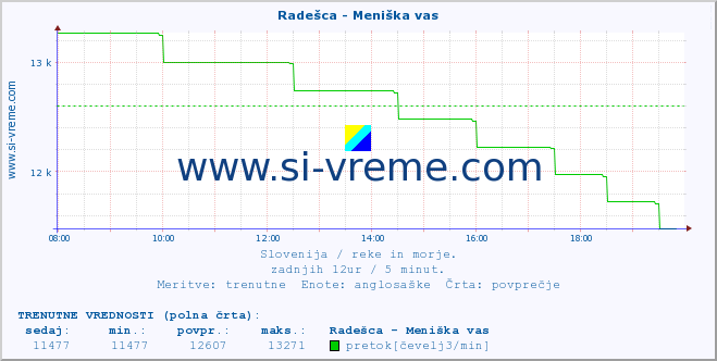 POVPREČJE :: Radešca - Meniška vas :: temperatura | pretok | višina :: zadnji dan / 5 minut.