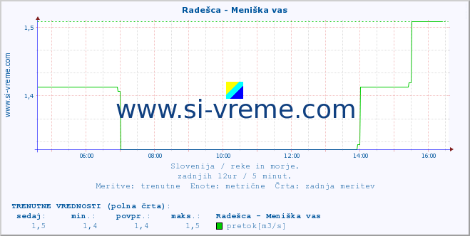 POVPREČJE :: Radešca - Meniška vas :: temperatura | pretok | višina :: zadnji dan / 5 minut.