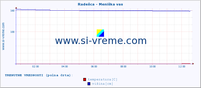 POVPREČJE :: Radešca - Meniška vas :: temperatura | pretok | višina :: zadnji dan / 5 minut.