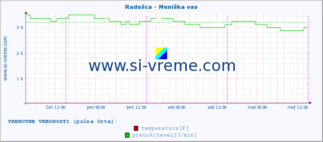 POVPREČJE :: Radešca - Meniška vas :: temperatura | pretok | višina :: zadnji teden / 30 minut.