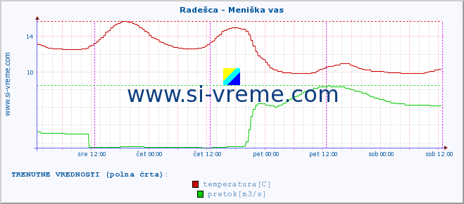 POVPREČJE :: Radešca - Meniška vas :: temperatura | pretok | višina :: zadnji teden / 30 minut.