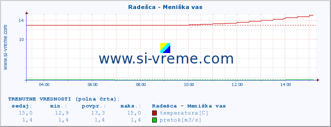 POVPREČJE :: Radešca - Meniška vas :: temperatura | pretok | višina :: zadnji dan / 5 minut.