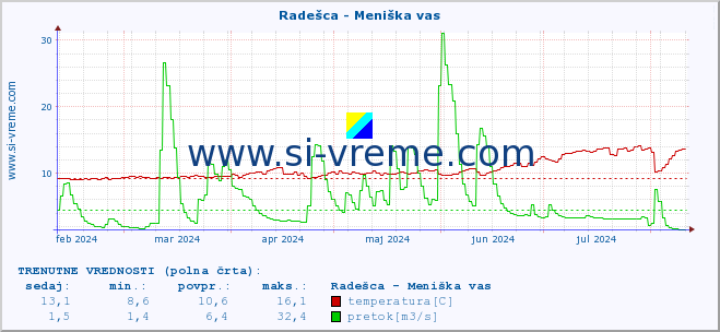 POVPREČJE :: Radešca - Meniška vas :: temperatura | pretok | višina :: zadnje leto / en dan.