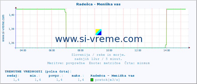 POVPREČJE :: Radešca - Meniška vas :: temperatura | pretok | višina :: zadnji dan / 5 minut.