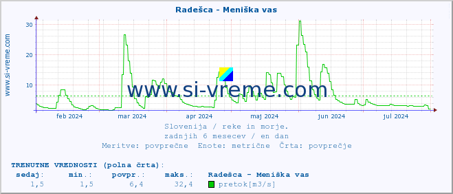 POVPREČJE :: Radešca - Meniška vas :: temperatura | pretok | višina :: zadnje leto / en dan.