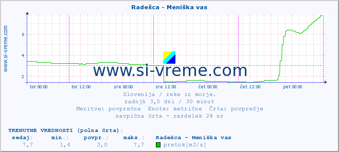 POVPREČJE :: Radešca - Meniška vas :: temperatura | pretok | višina :: zadnji teden / 30 minut.