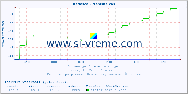 POVPREČJE :: Radešca - Meniška vas :: temperatura | pretok | višina :: zadnji dan / 5 minut.