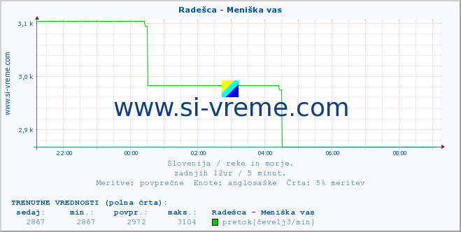 POVPREČJE :: Radešca - Meniška vas :: temperatura | pretok | višina :: zadnji dan / 5 minut.