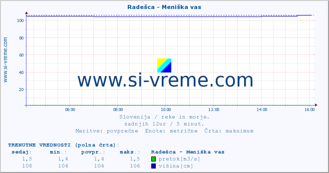 POVPREČJE :: Radešca - Meniška vas :: temperatura | pretok | višina :: zadnji dan / 5 minut.