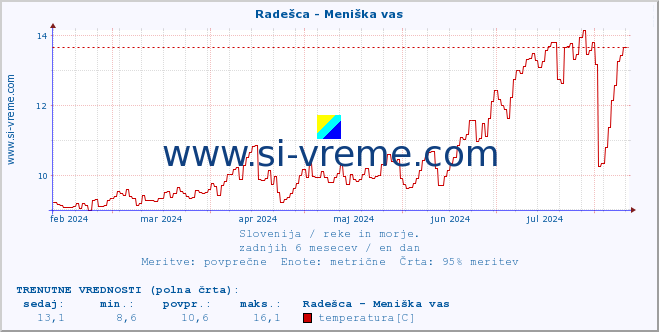 POVPREČJE :: Radešca - Meniška vas :: temperatura | pretok | višina :: zadnje leto / en dan.