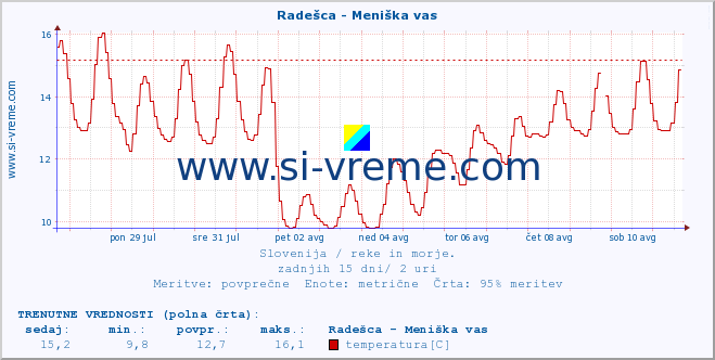 POVPREČJE :: Radešca - Meniška vas :: temperatura | pretok | višina :: zadnji mesec / 2 uri.