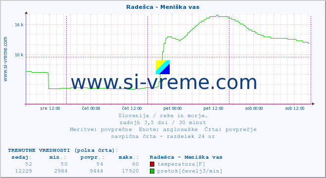 POVPREČJE :: Radešca - Meniška vas :: temperatura | pretok | višina :: zadnji teden / 30 minut.