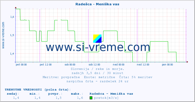 POVPREČJE :: Radešca - Meniška vas :: temperatura | pretok | višina :: zadnji teden / 30 minut.