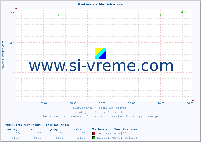 POVPREČJE :: Radešca - Meniška vas :: temperatura | pretok | višina :: zadnji dan / 5 minut.