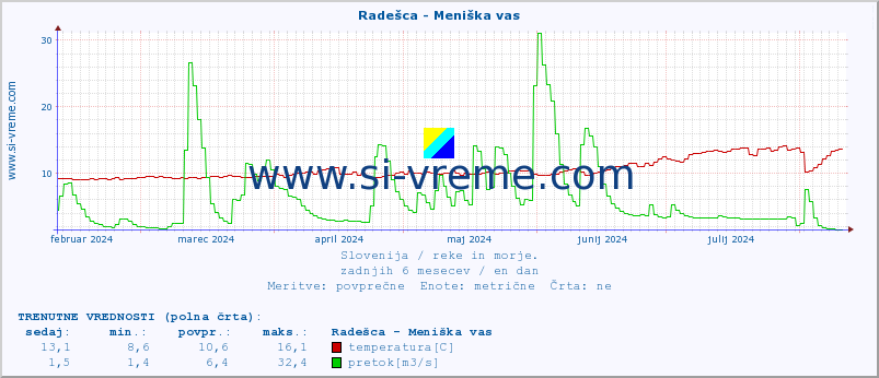 POVPREČJE :: Radešca - Meniška vas :: temperatura | pretok | višina :: zadnje leto / en dan.