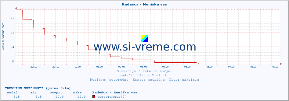 POVPREČJE :: Radešca - Meniška vas :: temperatura | pretok | višina :: zadnji dan / 5 minut.