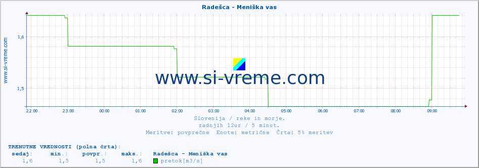 POVPREČJE :: Radešca - Meniška vas :: temperatura | pretok | višina :: zadnji dan / 5 minut.