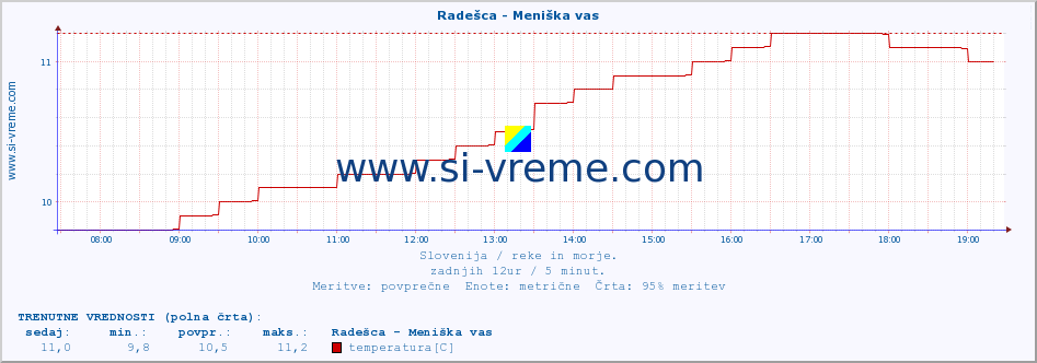 POVPREČJE :: Radešca - Meniška vas :: temperatura | pretok | višina :: zadnji dan / 5 minut.