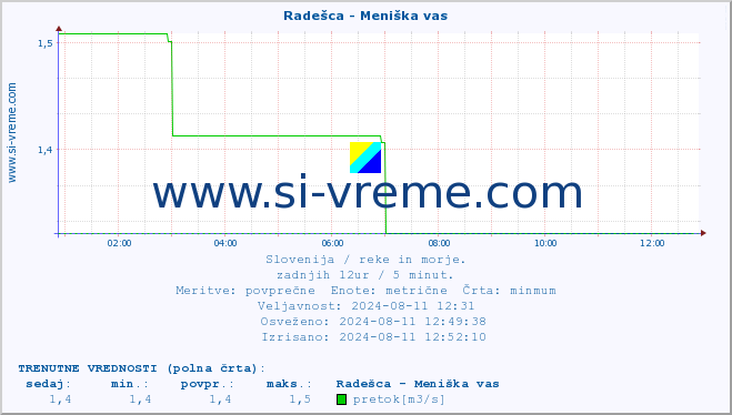 POVPREČJE :: Radešca - Meniška vas :: temperatura | pretok | višina :: zadnji dan / 5 minut.