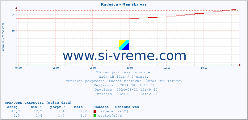 POVPREČJE :: Radešca - Meniška vas :: temperatura | pretok | višina :: zadnji dan / 5 minut.