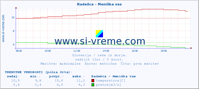 POVPREČJE :: Radešca - Meniška vas :: temperatura | pretok | višina :: zadnji dan / 5 minut.