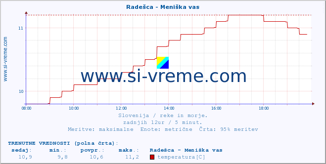 POVPREČJE :: Radešca - Meniška vas :: temperatura | pretok | višina :: zadnji dan / 5 minut.