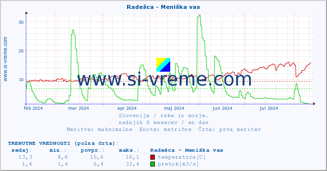 POVPREČJE :: Radešca - Meniška vas :: temperatura | pretok | višina :: zadnje leto / en dan.