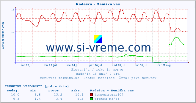 POVPREČJE :: Radešca - Meniška vas :: temperatura | pretok | višina :: zadnji mesec / 2 uri.