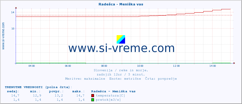 POVPREČJE :: Radešca - Meniška vas :: temperatura | pretok | višina :: zadnji dan / 5 minut.