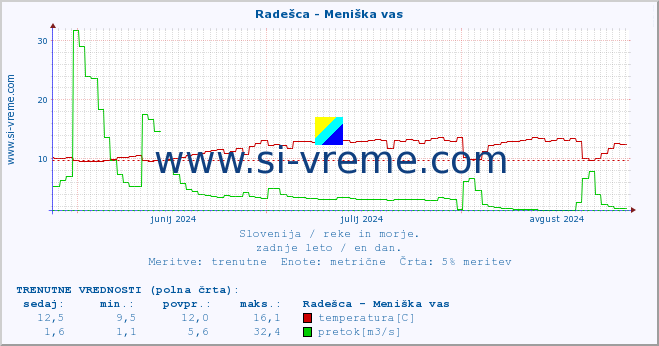 POVPREČJE :: Radešca - Meniška vas :: temperatura | pretok | višina :: zadnje leto / en dan.