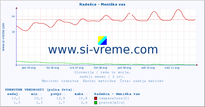 POVPREČJE :: Radešca - Meniška vas :: temperatura | pretok | višina :: zadnji mesec / 2 uri.