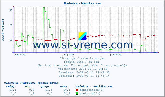 POVPREČJE :: Radešca - Meniška vas :: temperatura | pretok | višina :: zadnje leto / en dan.