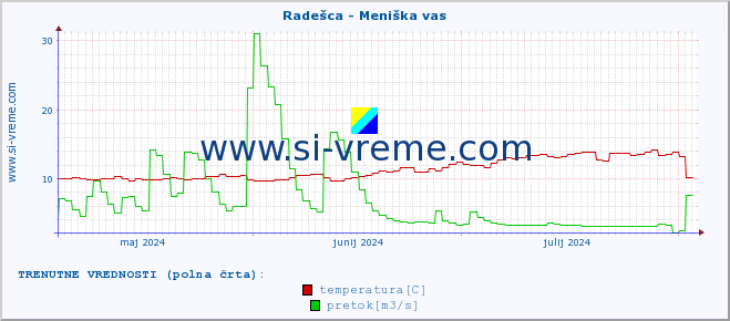 POVPREČJE :: Radešca - Meniška vas :: temperatura | pretok | višina :: zadnje leto / en dan.