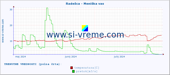 POVPREČJE :: Radešca - Meniška vas :: temperatura | pretok | višina :: zadnje leto / en dan.