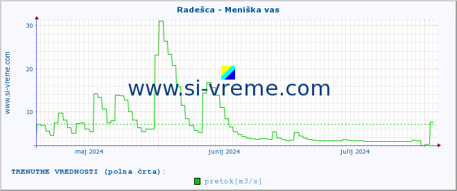 POVPREČJE :: Radešca - Meniška vas :: temperatura | pretok | višina :: zadnje leto / en dan.