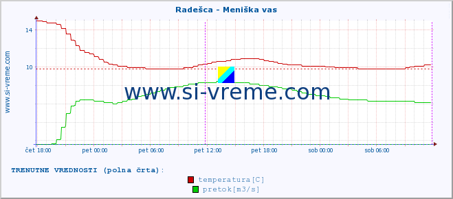 POVPREČJE :: Radešca - Meniška vas :: temperatura | pretok | višina :: zadnji teden / 30 minut.