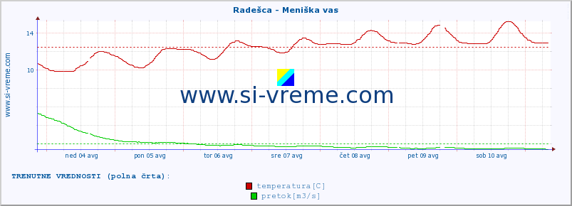 POVPREČJE :: Radešca - Meniška vas :: temperatura | pretok | višina :: zadnji mesec / 2 uri.