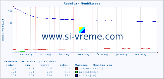 POVPREČJE :: Radešca - Meniška vas :: temperatura | pretok | višina :: zadnji mesec / 2 uri.