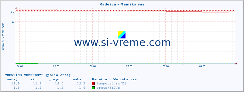 POVPREČJE :: Radešca - Meniška vas :: temperatura | pretok | višina :: zadnji dan / 5 minut.